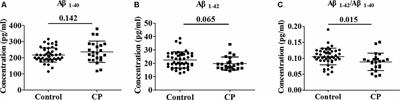 Chronic Periodontitis and Alzheimer Disease: A Putative Link of Serum Proteins Identification by 2D-DIGE Proteomics